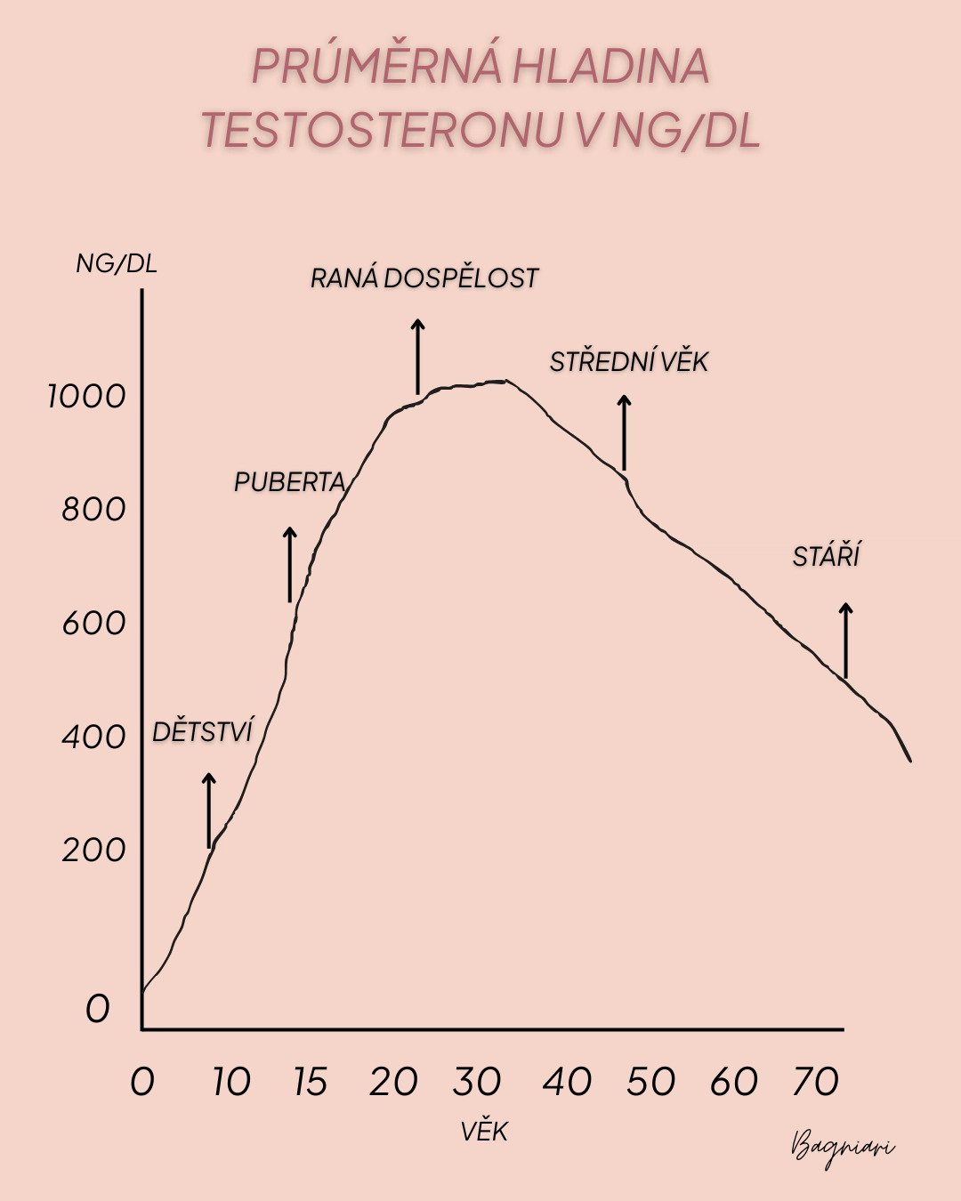 průmerná hladina testosteronu dle veku